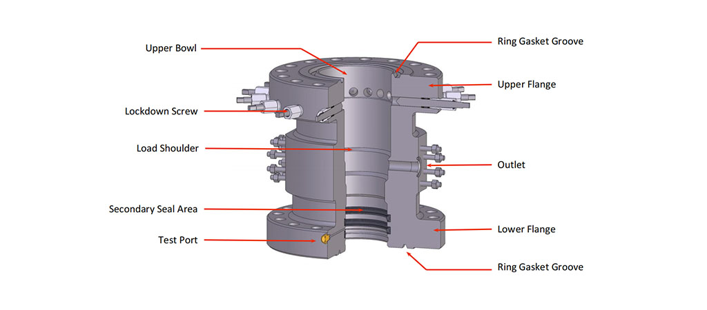 Annotated casing head spool showing upper bowl, lockdown screws, load shoulder, secondary seal area, test port, outlets, flanges and ring gasket grooves